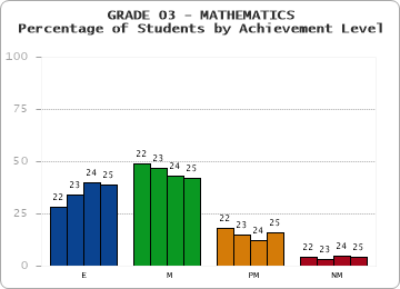 GRADE 03 - MATHEMATICS - Percentage of Students by Achievement Level by year