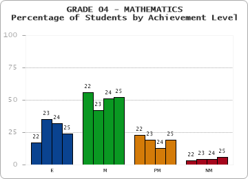 GRADE 04 - MATHEMATICS - Percentage of Students by Achievement Level by year