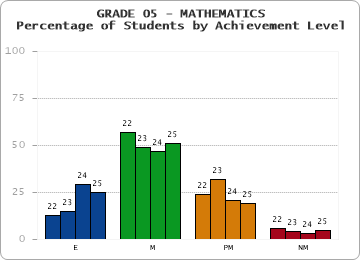 GRADE 05 - MATHEMATICS - Percentage of Students by Achievement Level by year