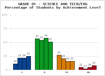 GRADE 05 - SCIENCE AND TECH/ENG - Percentage of Students by Achievement Level by year