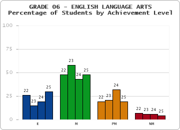 GRADE 06 - ENGLISH LANGUAGE ARTS - Percentage of Students by Achievement Level by year