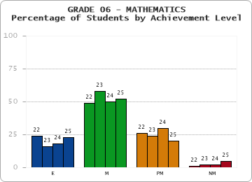 GRADE 06 - MATHEMATICS - Percentage of Students by Achievement Level by year