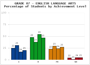 GRADE 07 - ENGLISH LANGUAGE ARTS - Percentage of Students by Achievement Level by year