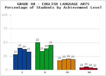 GRADE 08 - ENGLISH LANGUAGE ARTS - Percentage of Students by Achievement Level by year