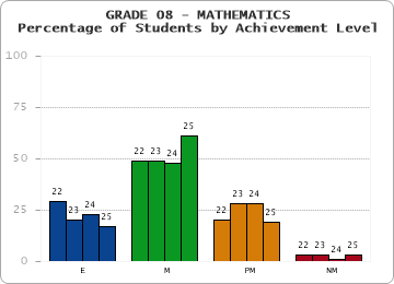 GRADE 08 - MATHEMATICS - Percentage of Students by Achievement Level by year