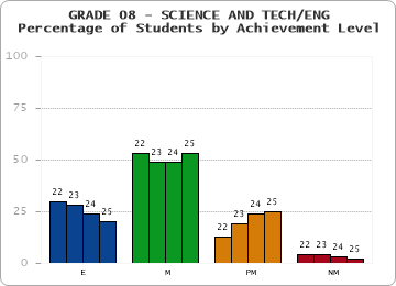 GRADE 08 - SCIENCE AND TECH/ENG - Percentage of Students by Achievement Level by year