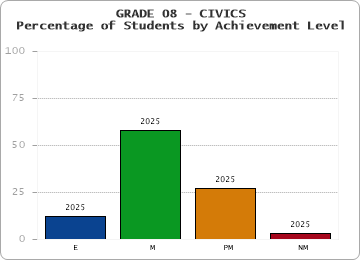 GRADE 08 - CIVICS - Percentage of Students by Achievement Level by year