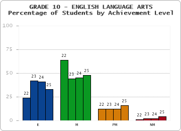 GRADE 10 - ENGLISH LANGUAGE ARTS - Percentage of Students by Achievement Level by year