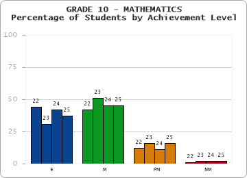 GRADE 10 - MATHEMATICS - Percentage of Students by Achievement Level by year