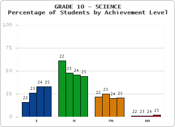 GRADE 10 - SCIENCE - Percentage of Students by Achievement Level by year