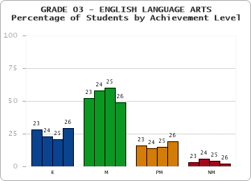 GRADE 03 - ENGLISH LANGUAGE ARTS - Percentage of Students by Achievement Level by year