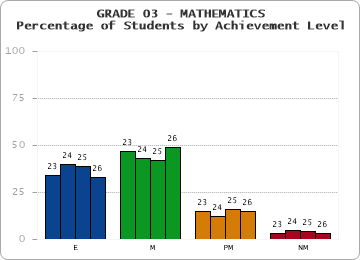 GRADE 03 - MATHEMATICS - Percentage of Students by Achievement Level by year