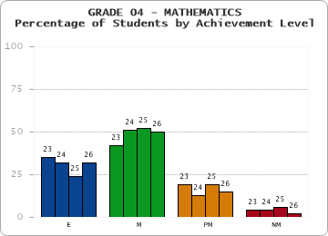 GRADE 04 - MATHEMATICS - Percentage of Students by Achievement Level by year