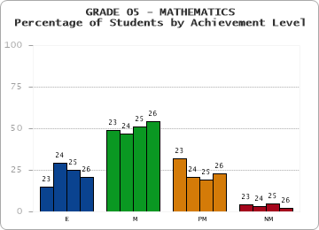GRADE 05 - MATHEMATICS - Percentage of Students by Achievement Level by year