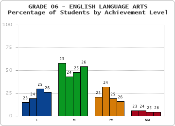 GRADE 06 - ENGLISH LANGUAGE ARTS - Percentage of Students by Achievement Level by year