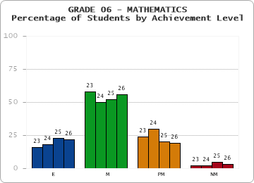 GRADE 06 - MATHEMATICS - Percentage of Students by Achievement Level by year