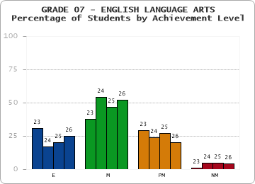 GRADE 07 - ENGLISH LANGUAGE ARTS - Percentage of Students by Achievement Level by year