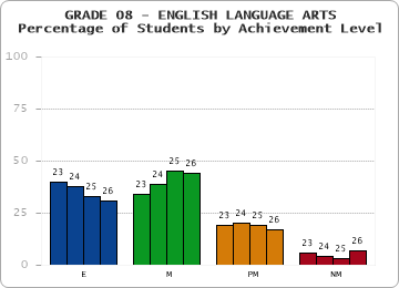 GRADE 08 - ENGLISH LANGUAGE ARTS - Percentage of Students by Achievement Level by year