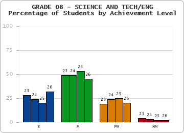 GRADE 08 - SCIENCE AND TECH/ENG - Percentage of Students by Achievement Level by year