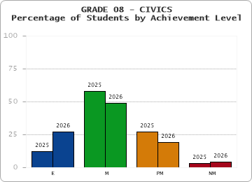 GRADE 08 - CIVICS - Percentage of Students by Achievement Level by year