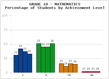 GRADE 10 - MATHEMATICS - Percentage of Students by Achievement Level by year