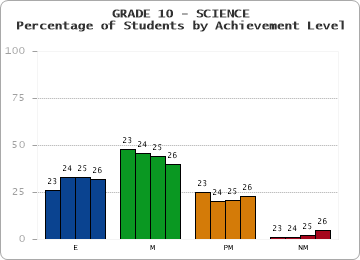 GRADE 10 - SCIENCE - Percentage of Students by Achievement Level by year