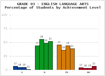 GRADE 03 - ENGLISH LANGUAGE ARTS - Percentage of Students by Achievement Level