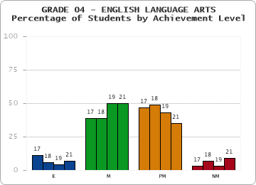 GRADE 04 - ENGLISH LANGUAGE ARTS - Percentage of Students by Achievement Level