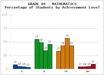 GRADE 04 - MATHEMATICS - Percentage of Students by Achievement Level