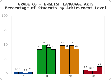 GRADE 05 - ENGLISH LANGUAGE ARTS - Percentage of Students by Achievement Level