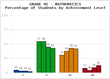 GRADE 05 - MATHEMATICS - Percentage of Students by Achievement Level