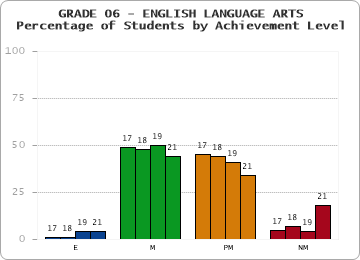 GRADE 06 - ENGLISH LANGUAGE ARTS - Percentage of Students by Achievement Level