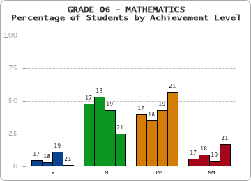 GRADE 06 - MATHEMATICS - Percentage of Students by Achievement Level