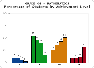 GRADE 04 - MATHEMATICS - Percentage of Students by Achievement Level by year