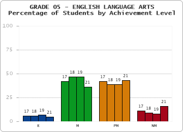 GRADE 05 - ENGLISH LANGUAGE ARTS - Percentage of Students by Achievement Level by year