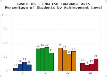 GRADE 06 - ENGLISH LANGUAGE ARTS - Percentage of Students by Achievement Level by year