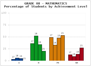 GRADE 08 - MATHEMATICS - Percentage of Students by Achievement Level by year