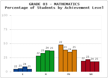 GRADE 03 - MATHEMATICS - Percentage of Students by Achievement Level