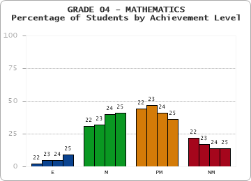 GRADE 04 - MATHEMATICS - Percentage of Students by Achievement Level