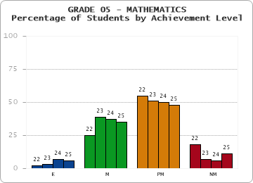 GRADE 05 - MATHEMATICS - Percentage of Students by Achievement Level