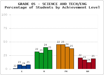 GRADE 05 - SCIENCE AND TECH/ENG - Percentage of Students by Achievement Level