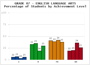 GRADE 07 - ENGLISH LANGUAGE ARTS - Percentage of Students by Achievement Level