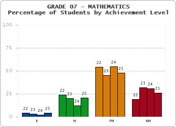 GRADE 07 - MATHEMATICS - Percentage of Students by Achievement Level