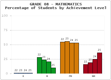 GRADE 08 - MATHEMATICS - Percentage of Students by Achievement Level