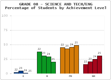 GRADE 08 - SCIENCE AND TECH/ENG - Percentage of Students by Achievement Level