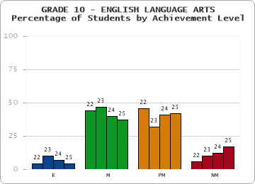 GRADE 10 - ENGLISH LANGUAGE ARTS - Percentage of Students by Achievement Level