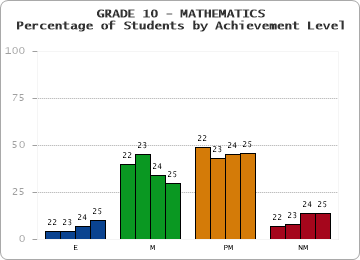 GRADE 10 - MATHEMATICS - Percentage of Students by Achievement Level