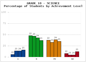 GRADE 10 - SCIENCE - Percentage of Students by Achievement Level