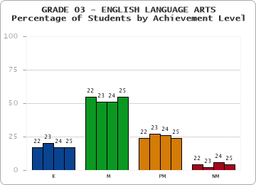 GRADE 03 - ENGLISH LANGUAGE ARTS - Percentage of Students by Achievement Level by year