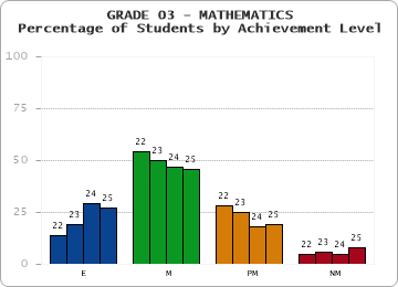 GRADE 03 - MATHEMATICS - Percentage of Students by Achievement Level by year